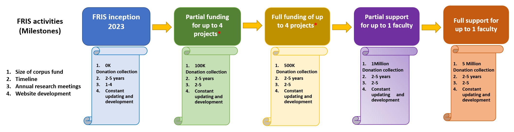Proposed development for FRIS charity