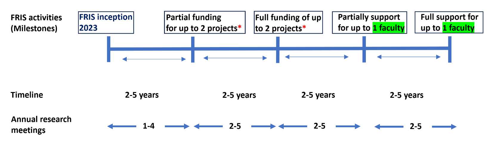 Proposed development of FRIS charity